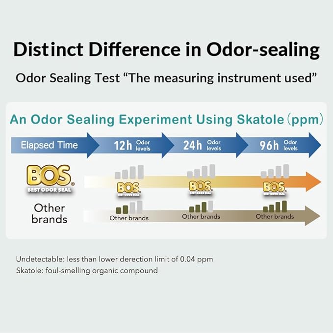 BOS Odor-Sealing Dog Poop Bags for Pet Waste - Disposal Doggy Bags - Scent & Smell Free (100Bags) [Size: XS, Color: Light Mint Green] (Pack of 1)