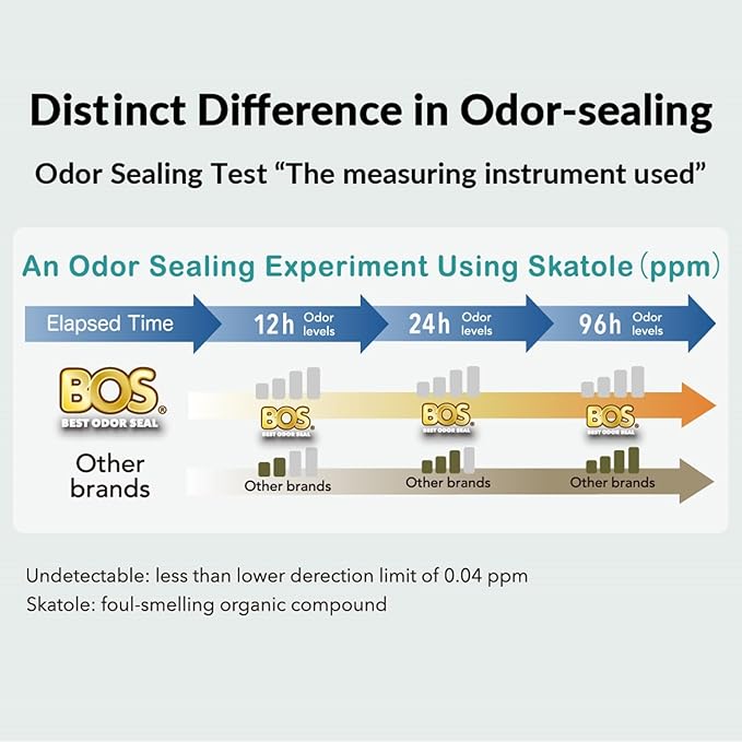 BOS Odor-Sealing Dog Poop Bags for Pet Waste - Disposal Doggy Bags - Scent & Smell Free (100Bags) [Size: XS, Color: Light Mint Green] (Pack of 2)