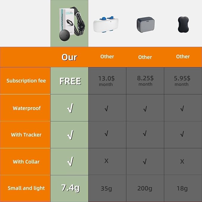 (1 Pack) GPS Tracker for Dogs, Mini GPS Cat Tracker, Smart Pet Activity Tracker (iOS Only), No Monthly Fee, Compatible with Apple Find My, Anti-Lost, Finder Tag for Vehicles/Pets/Kids/Items