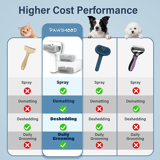 5-in-1 Pet Steam Brush for Dogs & Cats | Self-Cleaning Dog Steam Brush with 3 Brushes & Spray Function | for Shedding, Dematting & Grooming | Includes Pet Essence